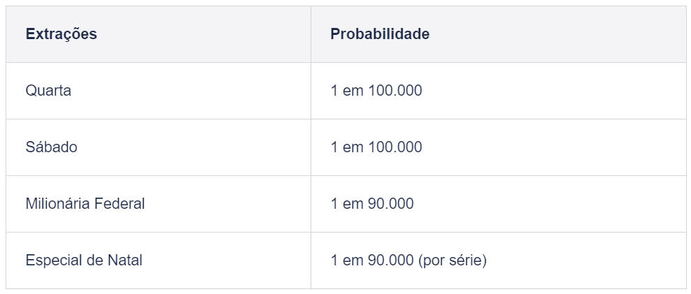 Como Jogar na Loteria Federal