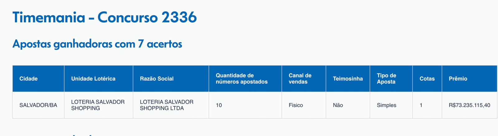 Apostador de Salvador leva sozinho R$ 73,2 milhões no concurso 2336 da Timemania - Imagem do artigo original